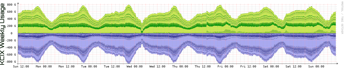 KCIX Weekly KCIX Weekly Utilization