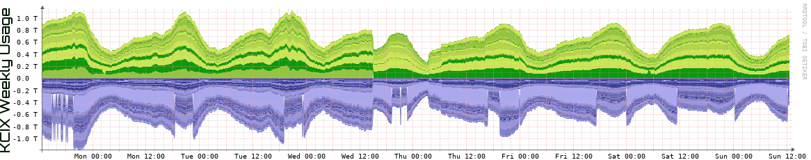 KCIX Weekly KCIX Weekly Utilization