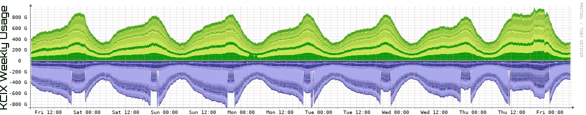 KCIX Weekly Utilization