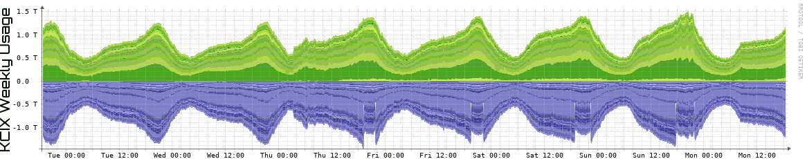 KCIX Weekly Utilization