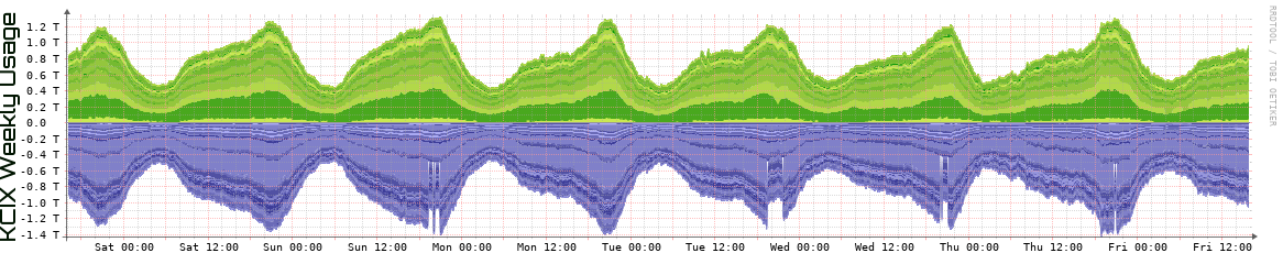 KCIX Weekly Utilization