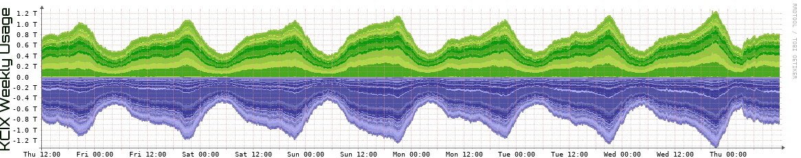 KCIX Weekly Utilization