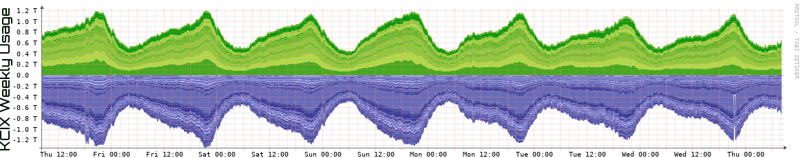 KCIX Weekly KCIX Weekly Utilization
