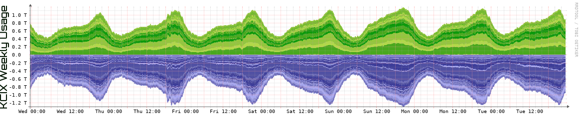 KCIX Weekly Utilization