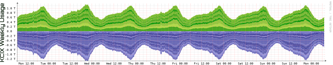 KCIX Weekly Utilization