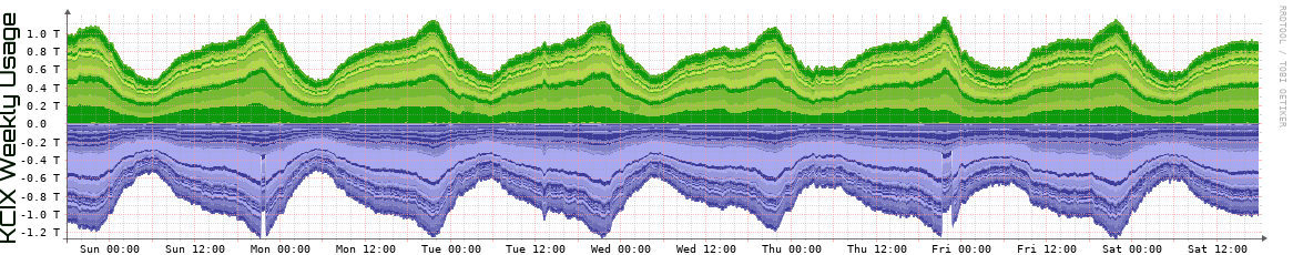 KCIX Weekly Utilization