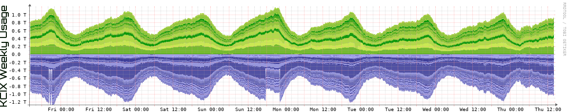 KCIX Weekly Utilization