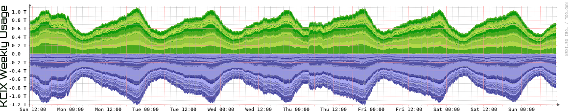 KCIX Weekly KCIX Weekly Utilization