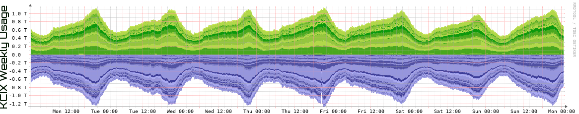 KCIX Weekly KCIX Weekly Utilization