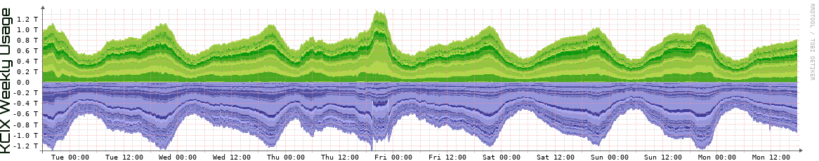 KCIX Weekly Utilization