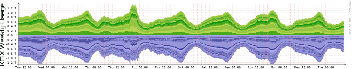 KCIX Weekly KCIX Weekly Utilization
